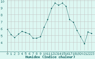 Courbe de l'humidex pour Gurande (44)