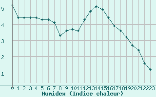 Courbe de l'humidex pour Sgur-le-Chteau (19)