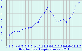 Courbe de tempratures pour Bridel (Lu)