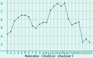 Courbe de l'humidex pour Blois (41)