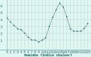 Courbe de l'humidex pour Tours (37)