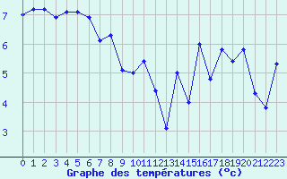 Courbe de tempratures pour Lannion (22)