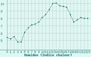 Courbe de l'humidex pour Le Talut - Belle-Ile (56)