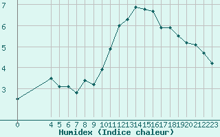 Courbe de l'humidex pour Sarzeau (56)