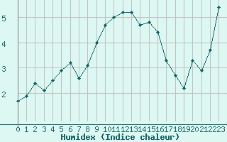 Courbe de l'humidex pour Mont-Aigoual (30)