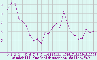 Courbe du refroidissement olien pour Metz-Nancy-Lorraine (57)