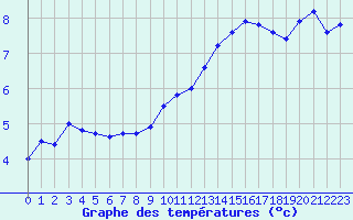 Courbe de tempratures pour Boulaide (Lux)