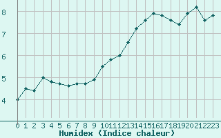 Courbe de l'humidex pour Boulaide (Lux)