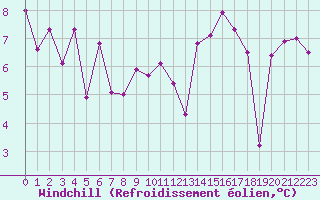 Courbe du refroidissement olien pour Mouilleron-le-Captif (85)