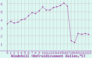 Courbe du refroidissement olien pour Remich (Lu)