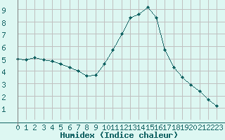 Courbe de l'humidex pour Nmes - Garons (30)