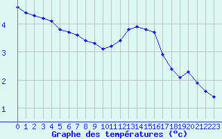 Courbe de tempratures pour Haegen (67)