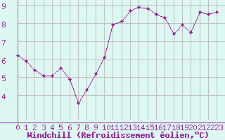 Courbe du refroidissement olien pour Luzinay (38)