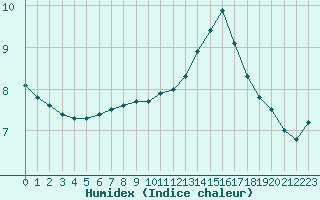 Courbe de l'humidex pour Hd-Bazouges (35)