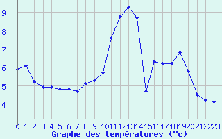 Courbe de tempratures pour Col de Porte - Nivose (38)