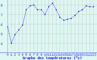 Courbe de tempratures pour Cap Gris-Nez (62)