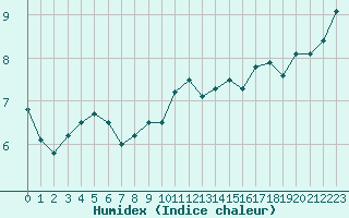 Courbe de l'humidex pour Lons-le-Saunier (39)