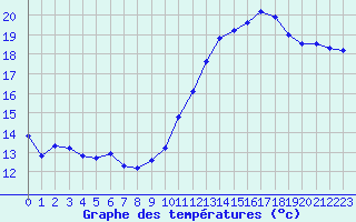 Courbe de tempratures pour Saint-Sorlin-en-Valloire (26)