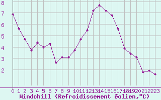 Courbe du refroidissement olien pour Lyon - Saint-Exupry (69)