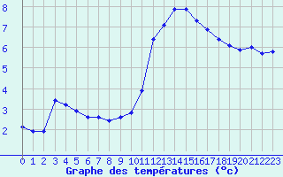 Courbe de tempratures pour Liefrange (Lu)