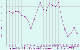 Courbe du refroidissement olien pour Mouilleron-le-Captif (85)
