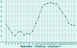 Courbe de l'humidex pour Les Pennes-Mirabeau (13)
