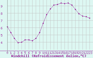 Courbe du refroidissement olien pour Chamonix-Mont-Blanc (74)