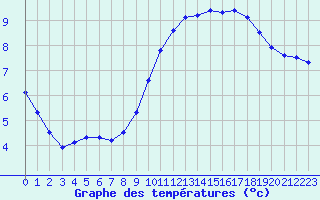 Courbe de tempratures pour Chamonix-Mont-Blanc (74)