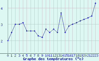 Courbe de tempratures pour Charleville-Mzires (08)