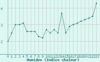 Courbe de l'humidex pour Charleville-Mzires (08)