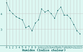 Courbe de l'humidex pour Thnes (74)