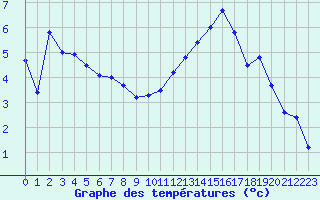 Courbe de tempratures pour Rochefort Saint-Agnant (17)