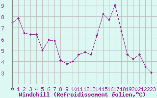 Courbe du refroidissement olien pour Lons-le-Saunier (39)