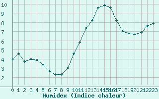 Courbe de l'humidex pour Nmes - Courbessac (30)