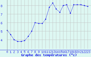 Courbe de tempratures pour Dunkerque (59)