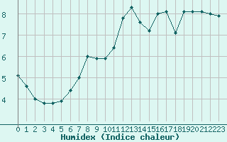 Courbe de l'humidex pour Dunkerque (59)