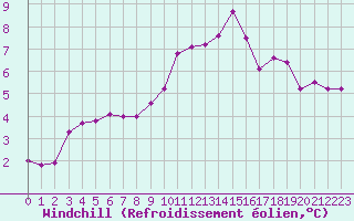 Courbe du refroidissement olien pour Aubenas - Lanas (07)