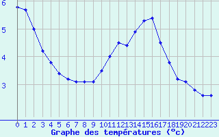 Courbe de tempratures pour Rethel (08)