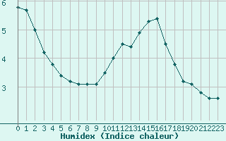 Courbe de l'humidex pour Rethel (08)