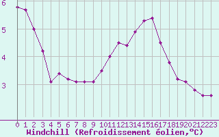 Courbe du refroidissement olien pour Rethel (08)