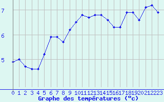 Courbe de tempratures pour Valence d