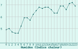 Courbe de l'humidex pour Valence d'Agen (82)