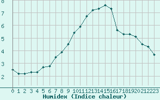 Courbe de l'humidex pour Lussat (23)