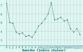 Courbe de l'humidex pour Rodez (12)