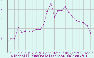 Courbe du refroidissement olien pour Lussat (23)