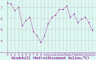 Courbe du refroidissement olien pour Avord (18)