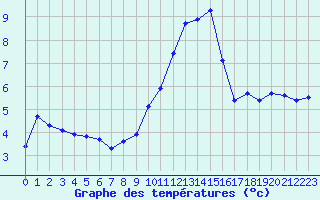 Courbe de tempratures pour Engins (38)