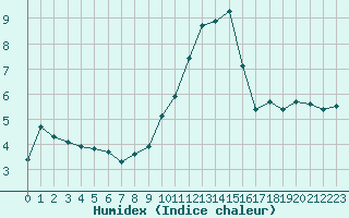 Courbe de l'humidex pour Engins (38)