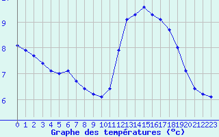 Courbe de tempratures pour Corny-sur-Moselle (57)