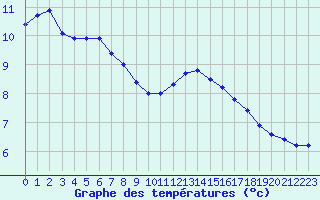 Courbe de tempratures pour Sainte-Menehould (51)